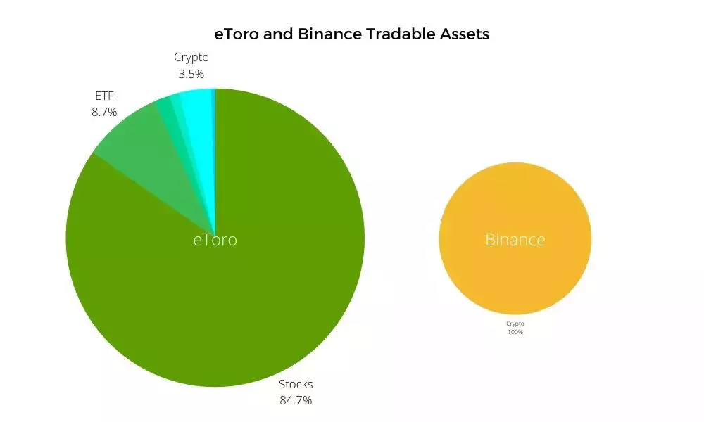 Comparison of eToro and Binance's tradable assets